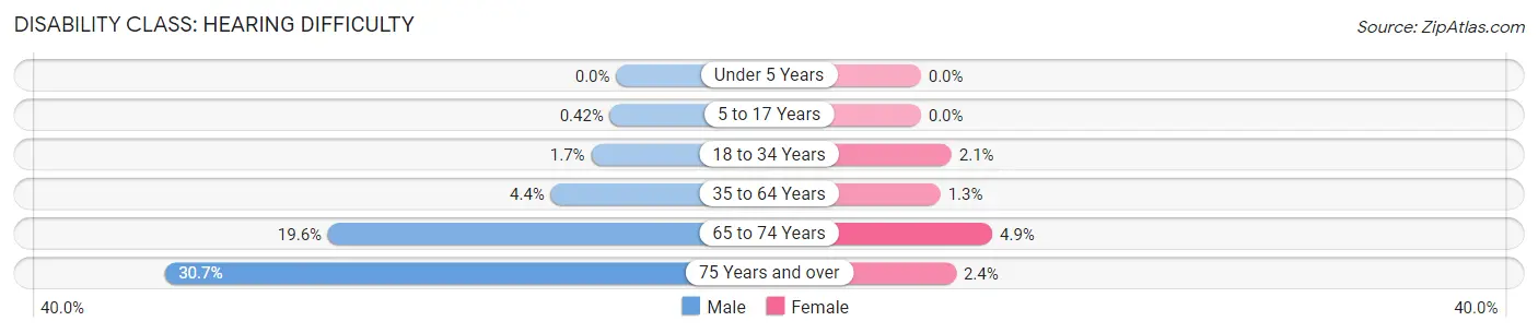 Disability in Zip Code 72638: <span>Hearing Difficulty</span>