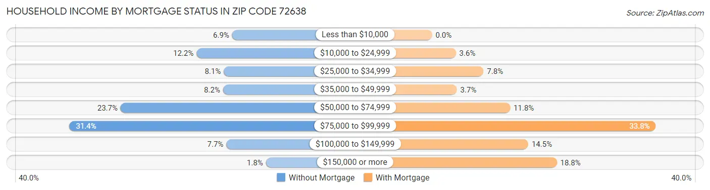 Household Income by Mortgage Status in Zip Code 72638