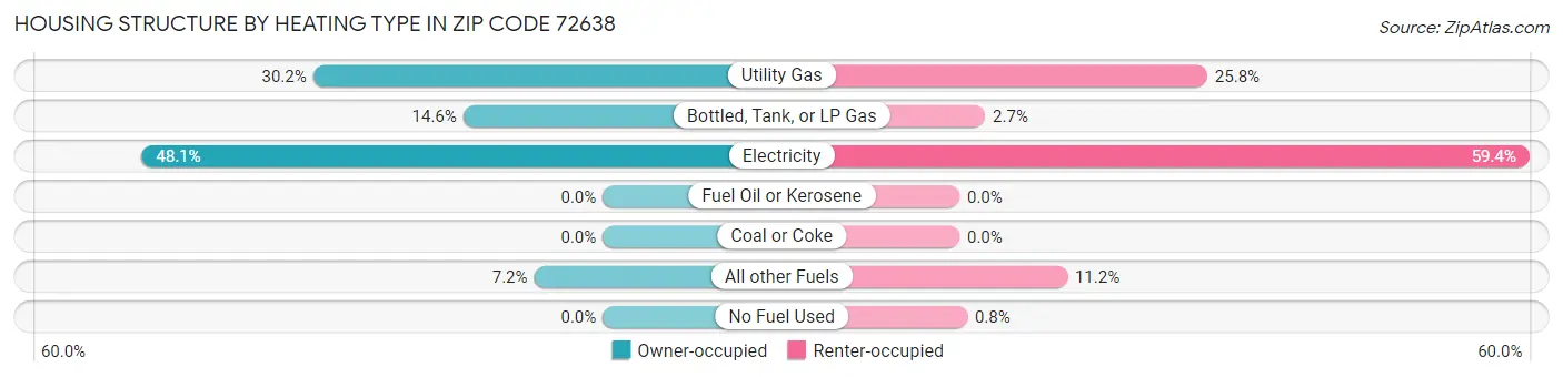 Housing Structure by Heating Type in Zip Code 72638