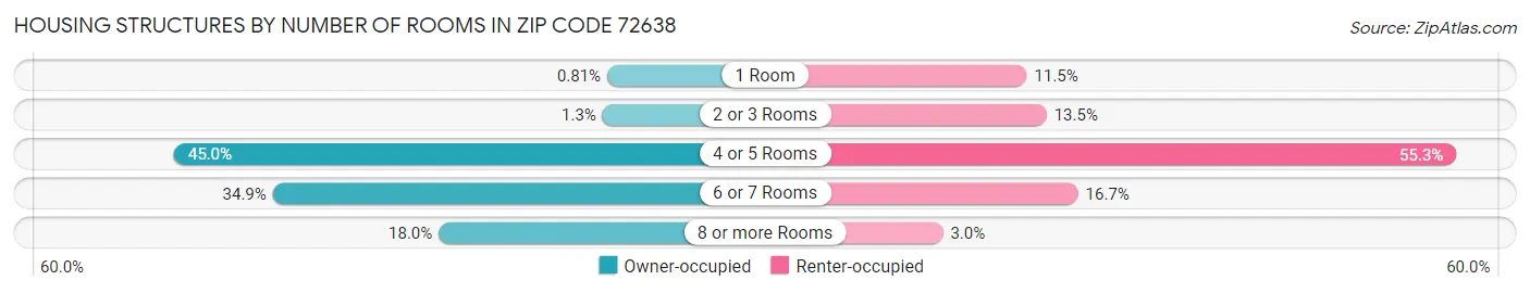 Housing Structures by Number of Rooms in Zip Code 72638