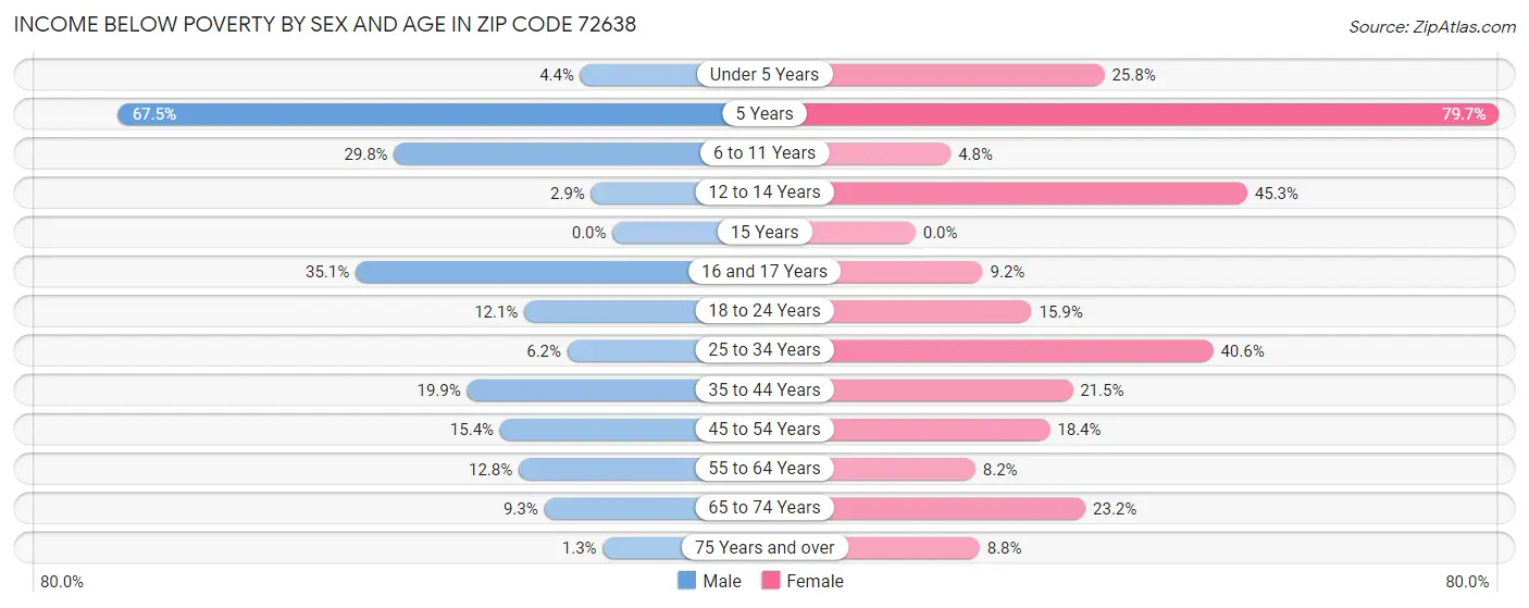 Income Below Poverty by Sex and Age in Zip Code 72638