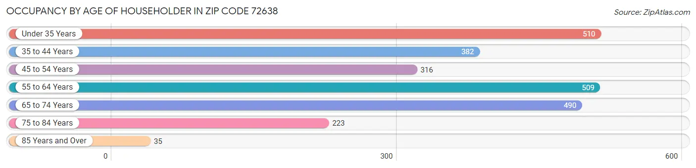 Occupancy by Age of Householder in Zip Code 72638