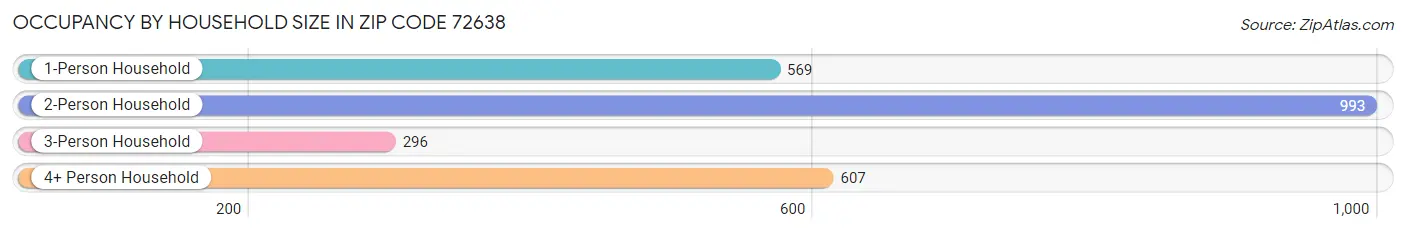 Occupancy by Household Size in Zip Code 72638