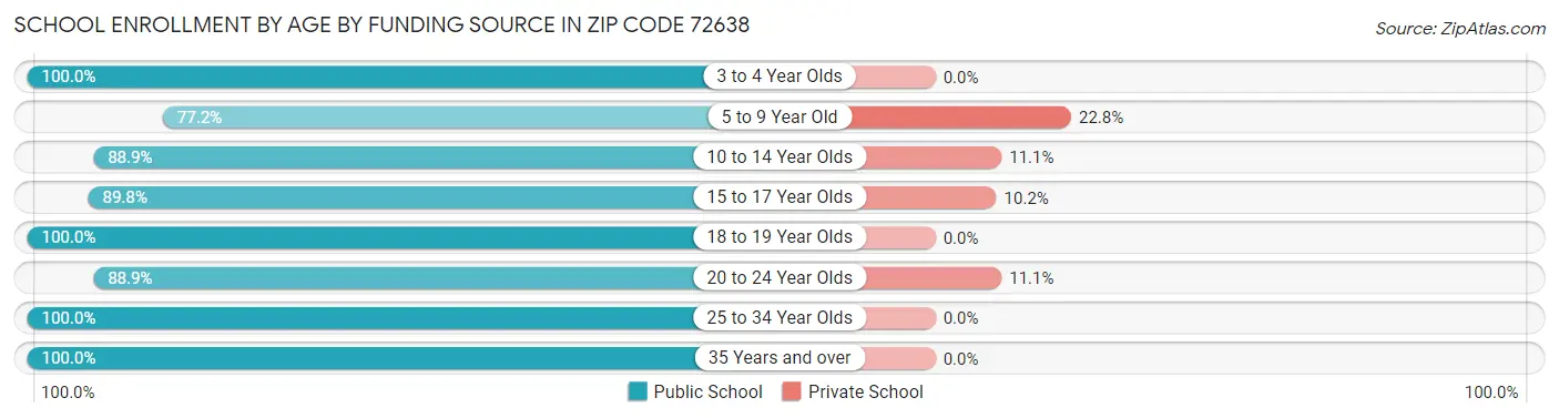 School Enrollment by Age by Funding Source in Zip Code 72638