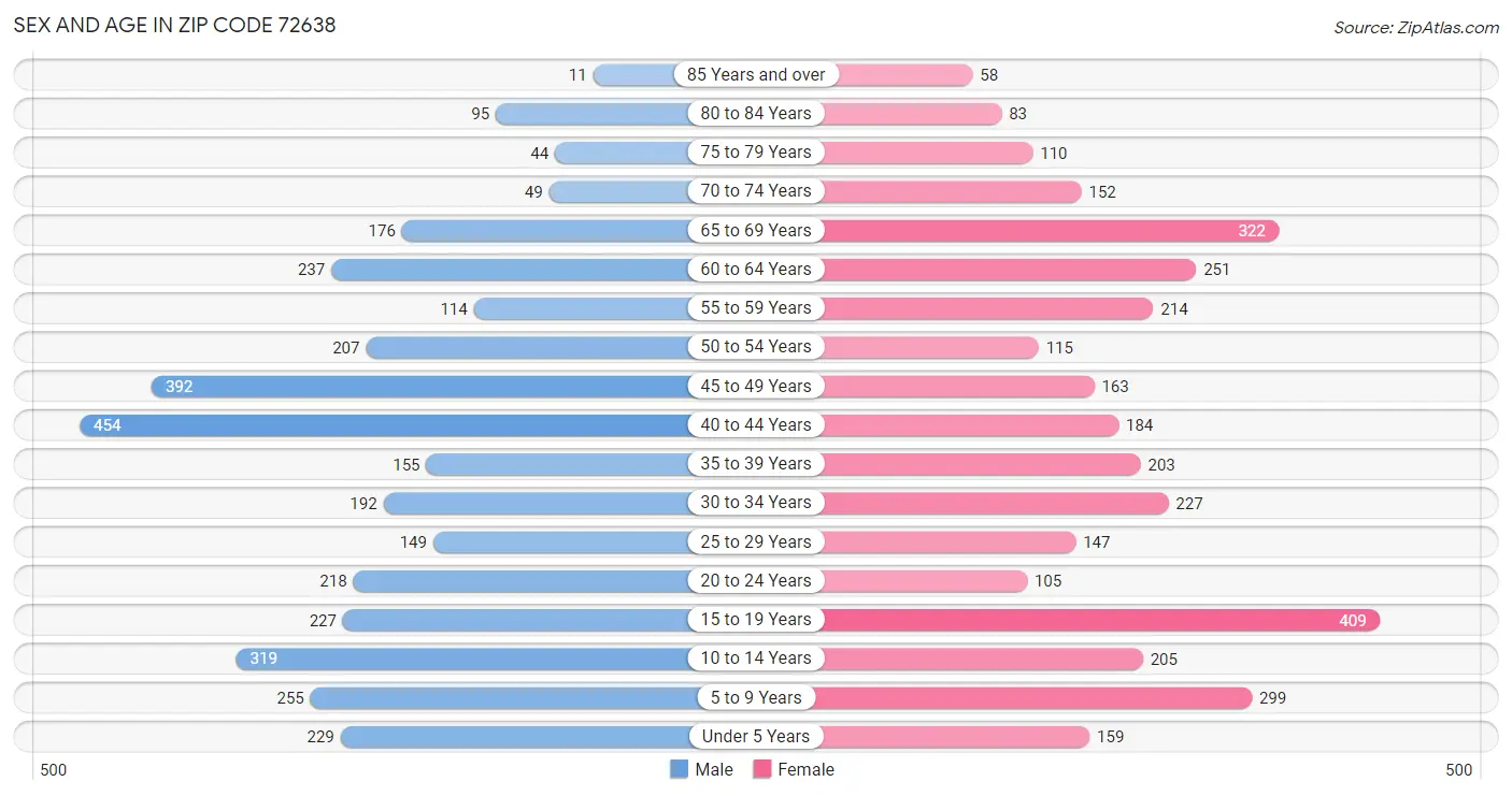 Sex and Age in Zip Code 72638