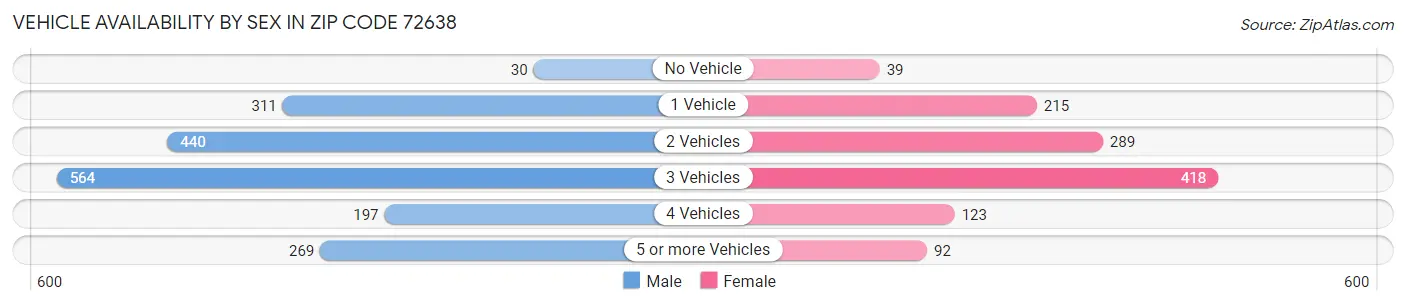 Vehicle Availability by Sex in Zip Code 72638