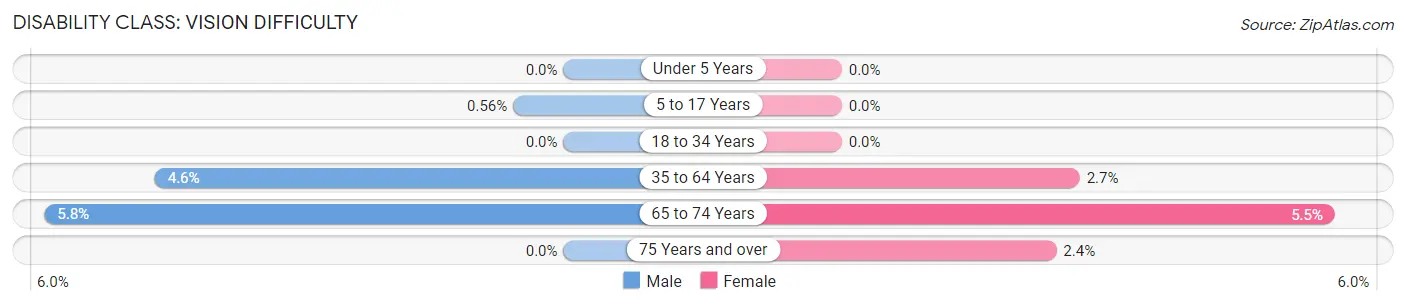 Disability in Zip Code 72638: <span>Vision Difficulty</span>