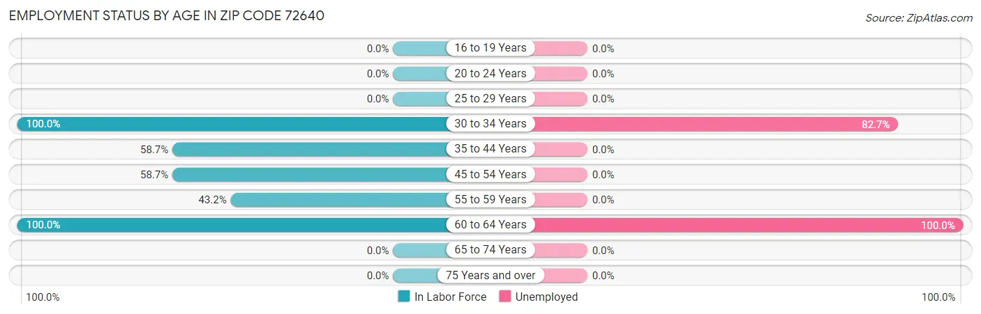 Employment Status by Age in Zip Code 72640