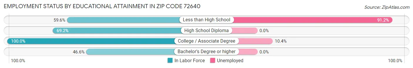 Employment Status by Educational Attainment in Zip Code 72640