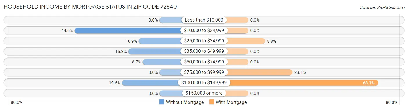 Household Income by Mortgage Status in Zip Code 72640