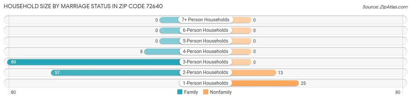 Household Size by Marriage Status in Zip Code 72640