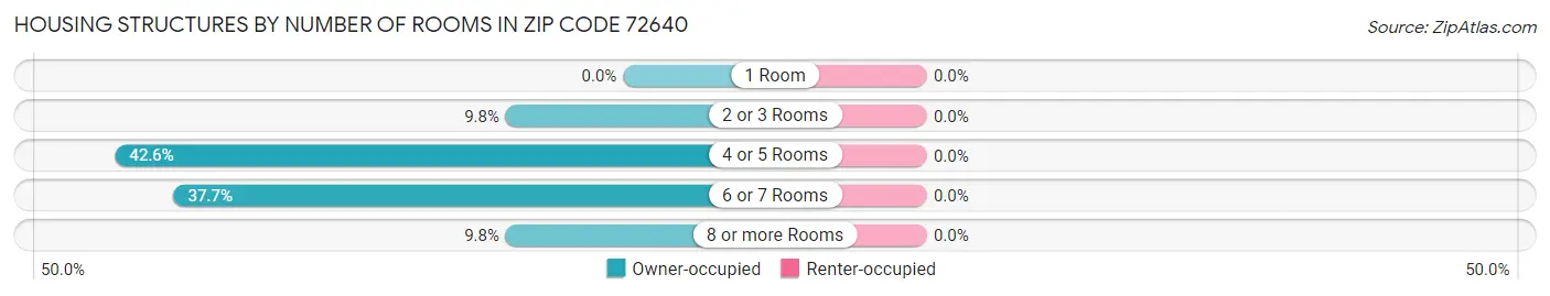 Housing Structures by Number of Rooms in Zip Code 72640