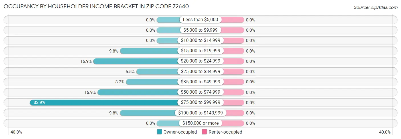 Occupancy by Householder Income Bracket in Zip Code 72640