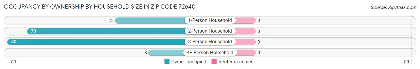 Occupancy by Ownership by Household Size in Zip Code 72640