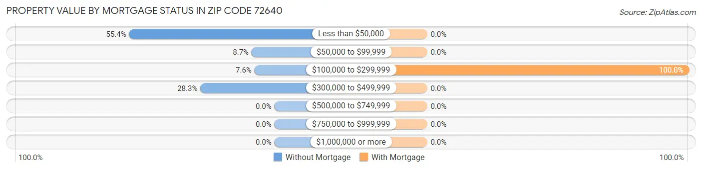Property Value by Mortgage Status in Zip Code 72640