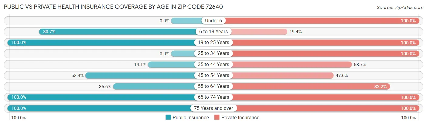 Public vs Private Health Insurance Coverage by Age in Zip Code 72640