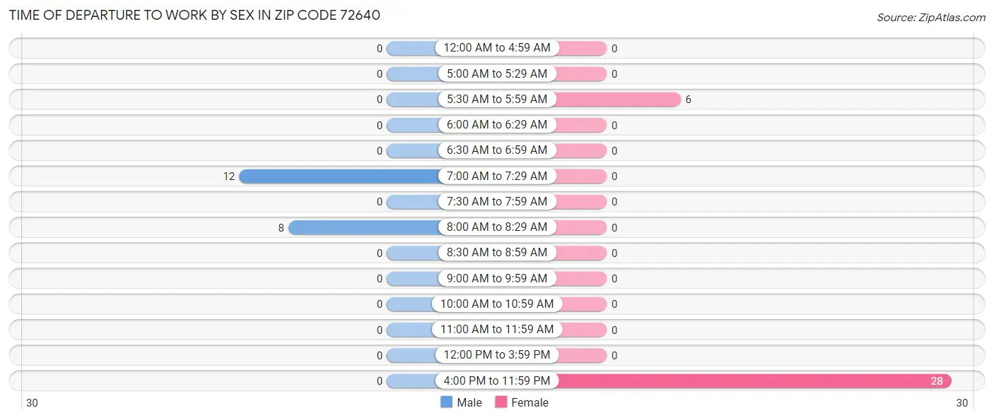 Time of Departure to Work by Sex in Zip Code 72640