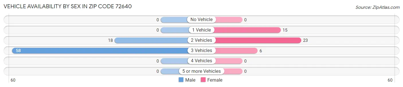 Vehicle Availability by Sex in Zip Code 72640