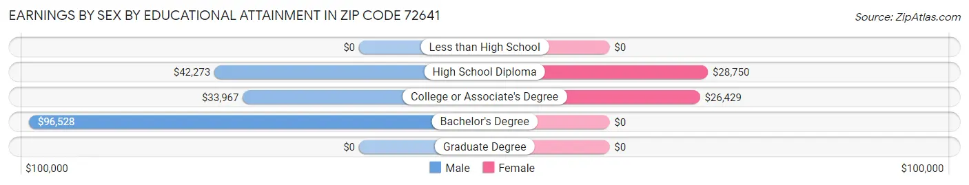 Earnings by Sex by Educational Attainment in Zip Code 72641