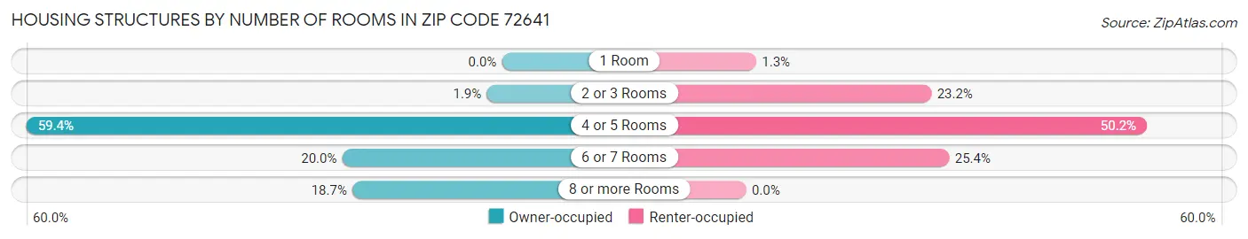 Housing Structures by Number of Rooms in Zip Code 72641