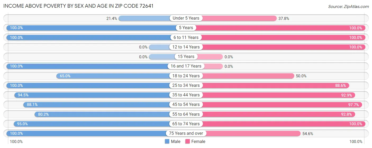 Income Above Poverty by Sex and Age in Zip Code 72641