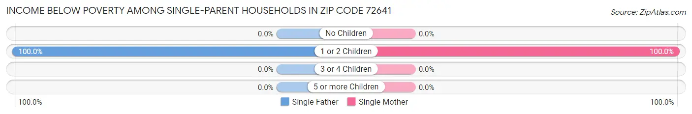 Income Below Poverty Among Single-Parent Households in Zip Code 72641