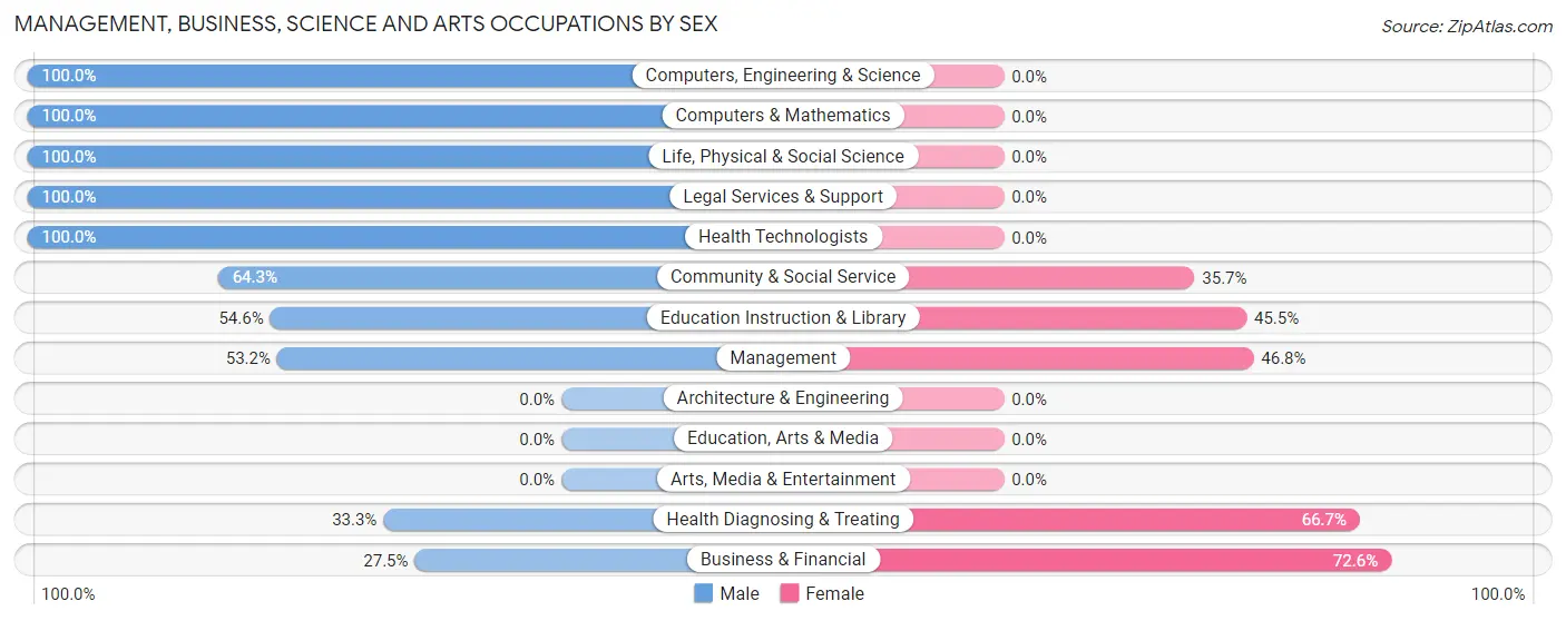 Management, Business, Science and Arts Occupations by Sex in Zip Code 72641