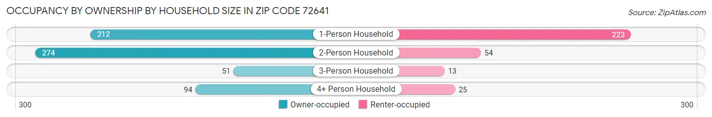 Occupancy by Ownership by Household Size in Zip Code 72641