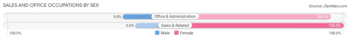 Sales and Office Occupations by Sex in Zip Code 72641