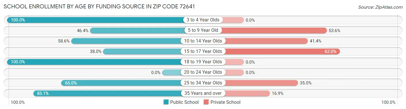 School Enrollment by Age by Funding Source in Zip Code 72641