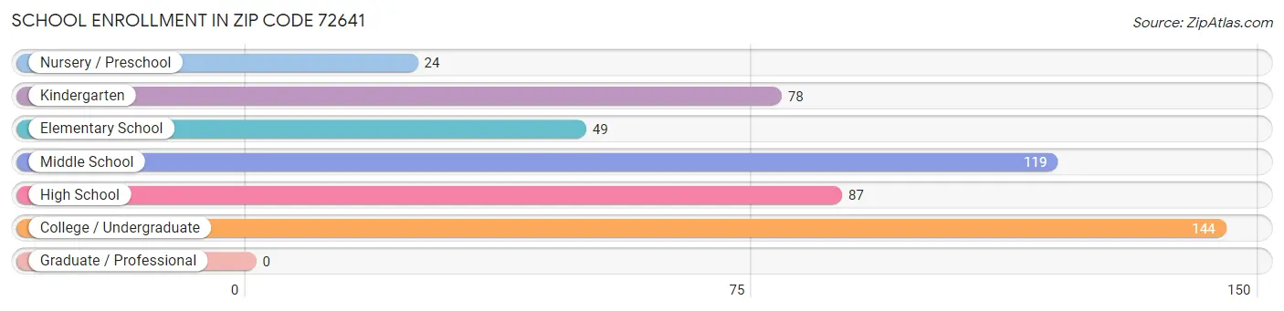 School Enrollment in Zip Code 72641