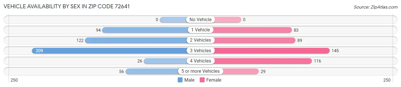 Vehicle Availability by Sex in Zip Code 72641