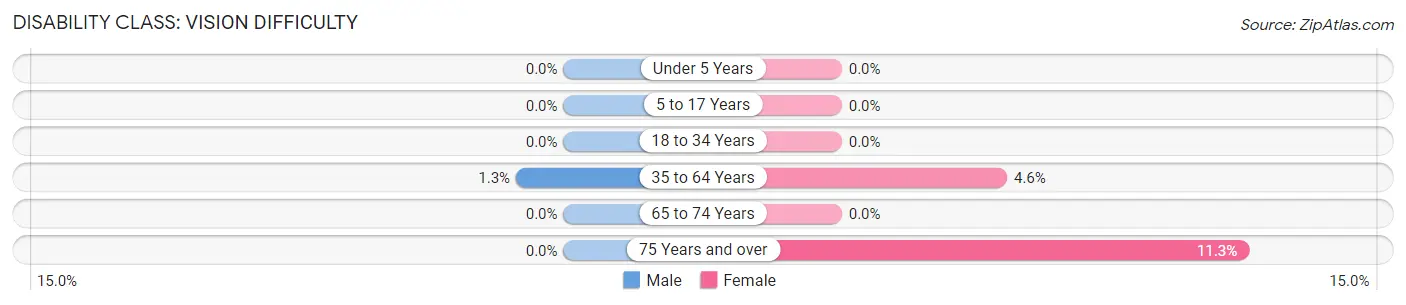 Disability in Zip Code 72641: <span>Vision Difficulty</span>