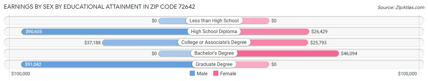 Earnings by Sex by Educational Attainment in Zip Code 72642