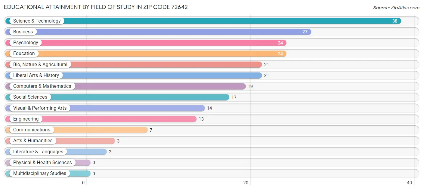 Educational Attainment by Field of Study in Zip Code 72642