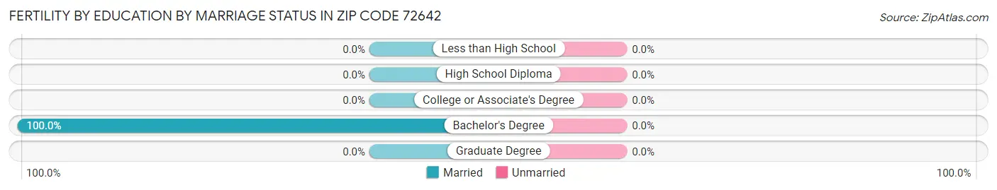 Female Fertility by Education by Marriage Status in Zip Code 72642