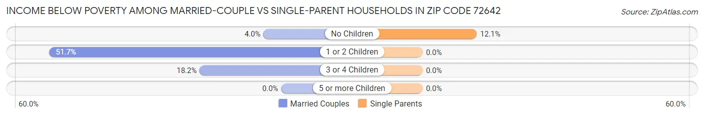 Income Below Poverty Among Married-Couple vs Single-Parent Households in Zip Code 72642