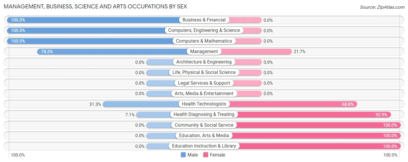 Management, Business, Science and Arts Occupations by Sex in Zip Code 72642