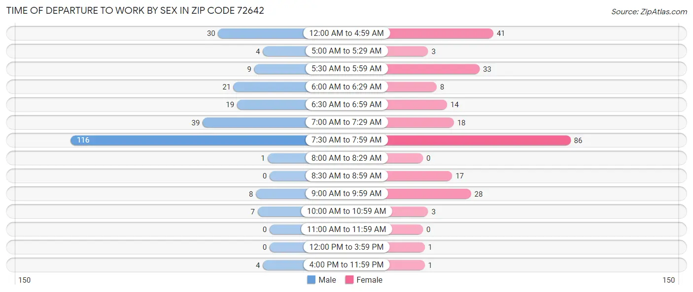 Time of Departure to Work by Sex in Zip Code 72642