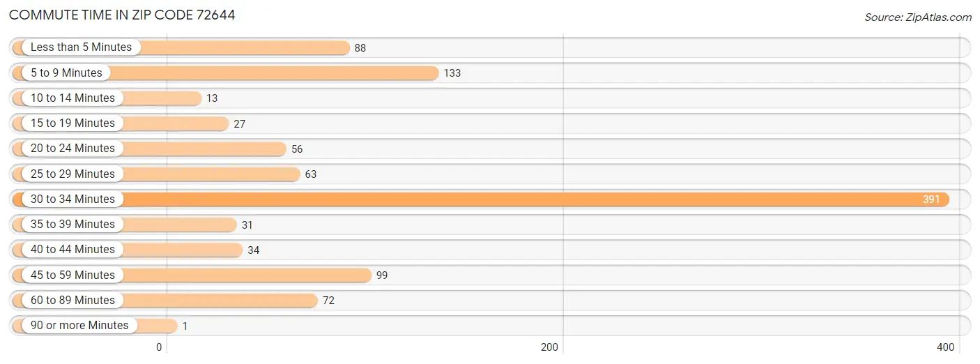 Commute Time in Zip Code 72644