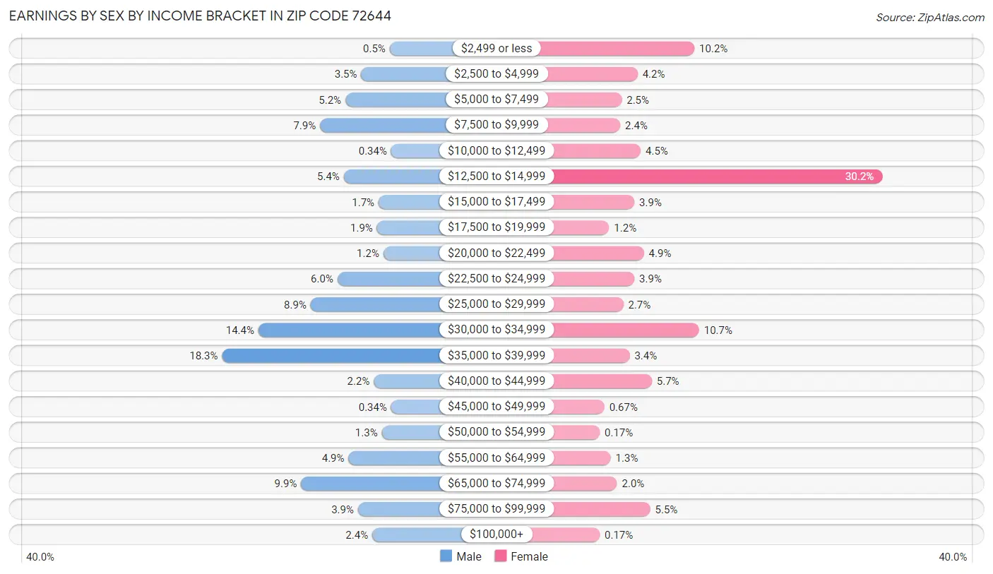 Earnings by Sex by Income Bracket in Zip Code 72644