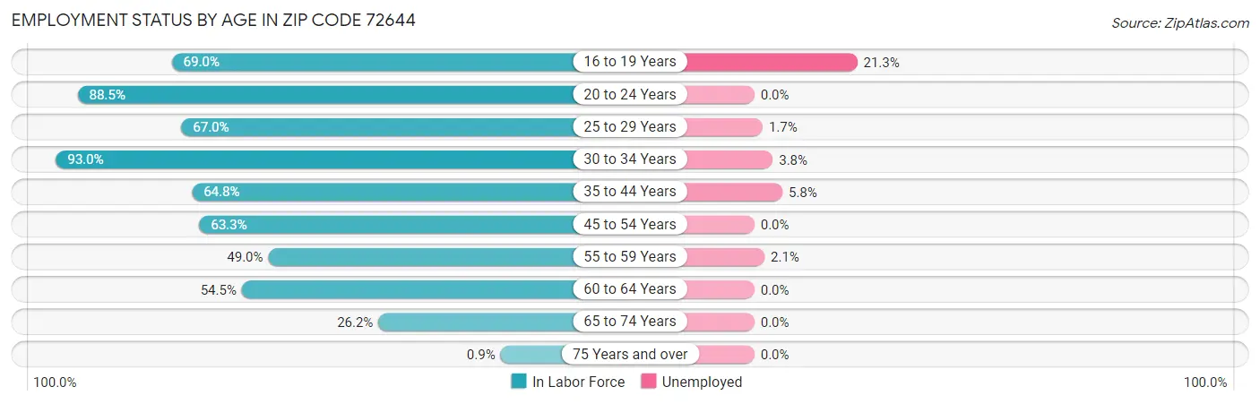 Employment Status by Age in Zip Code 72644