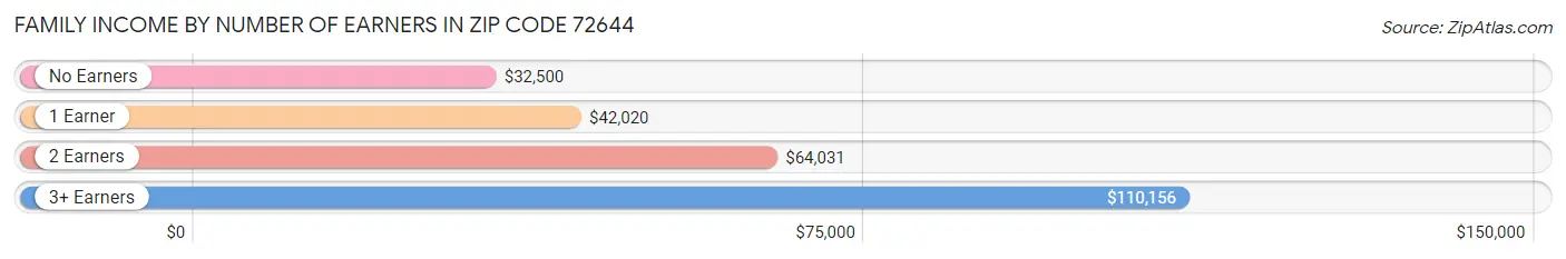 Family Income by Number of Earners in Zip Code 72644