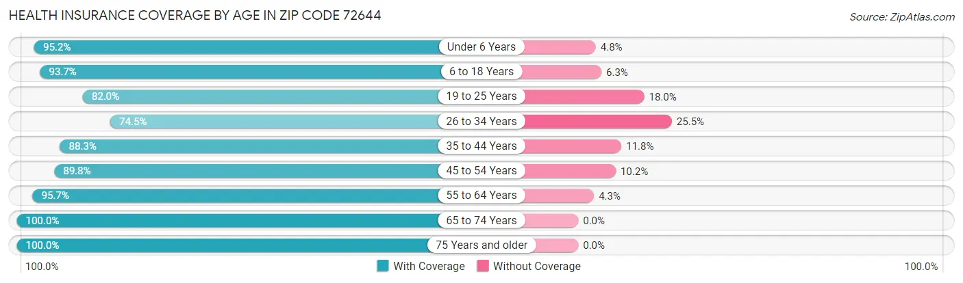 Health Insurance Coverage by Age in Zip Code 72644