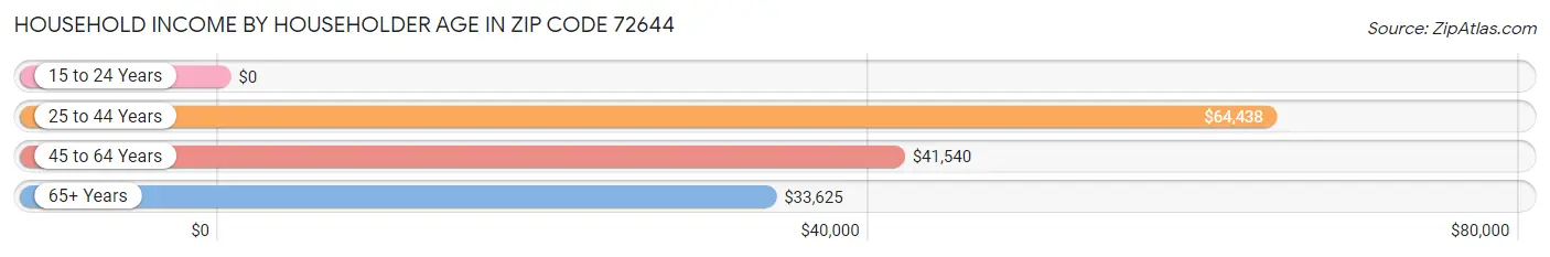 Household Income by Householder Age in Zip Code 72644