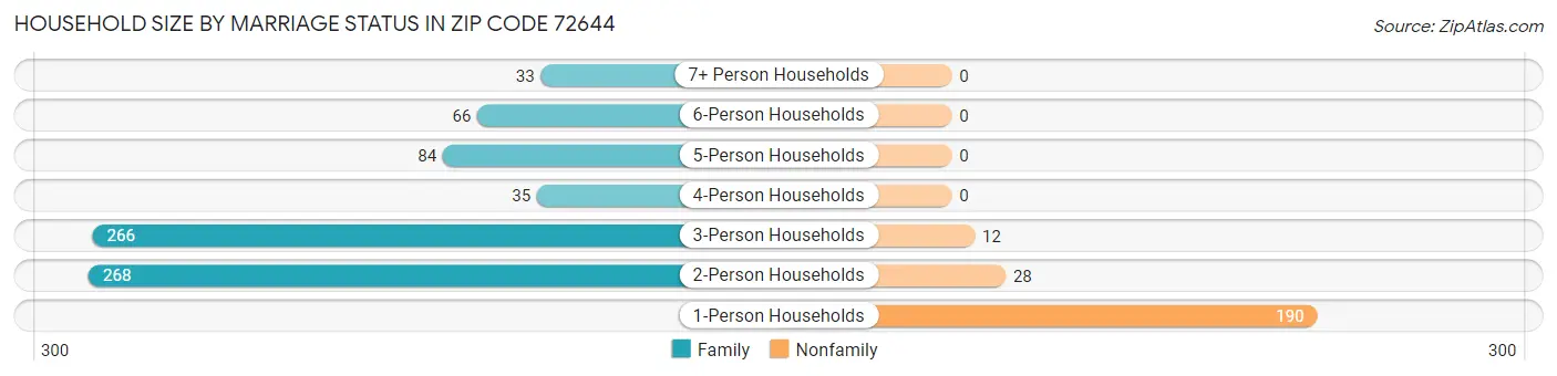 Household Size by Marriage Status in Zip Code 72644