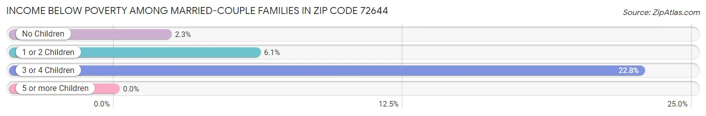 Income Below Poverty Among Married-Couple Families in Zip Code 72644