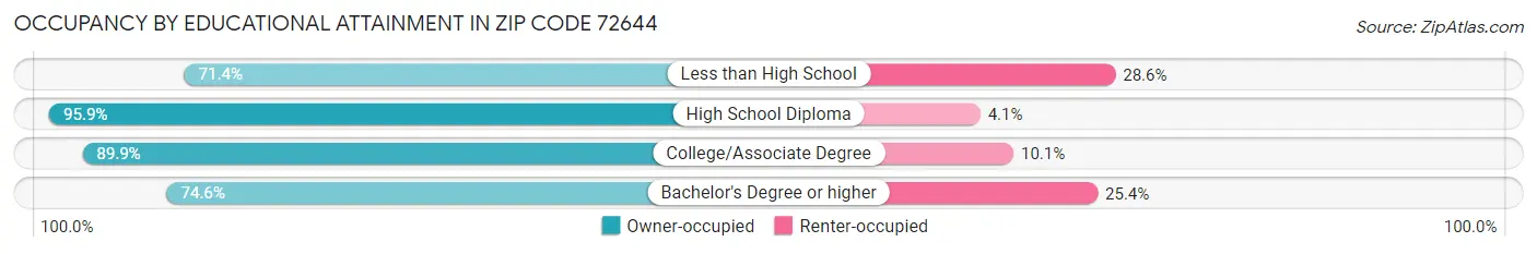 Occupancy by Educational Attainment in Zip Code 72644