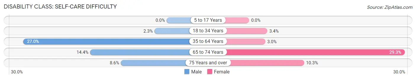 Disability in Zip Code 72644: <span>Self-Care Difficulty</span>