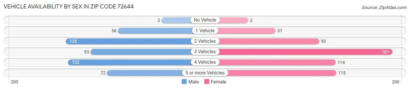 Vehicle Availability by Sex in Zip Code 72644